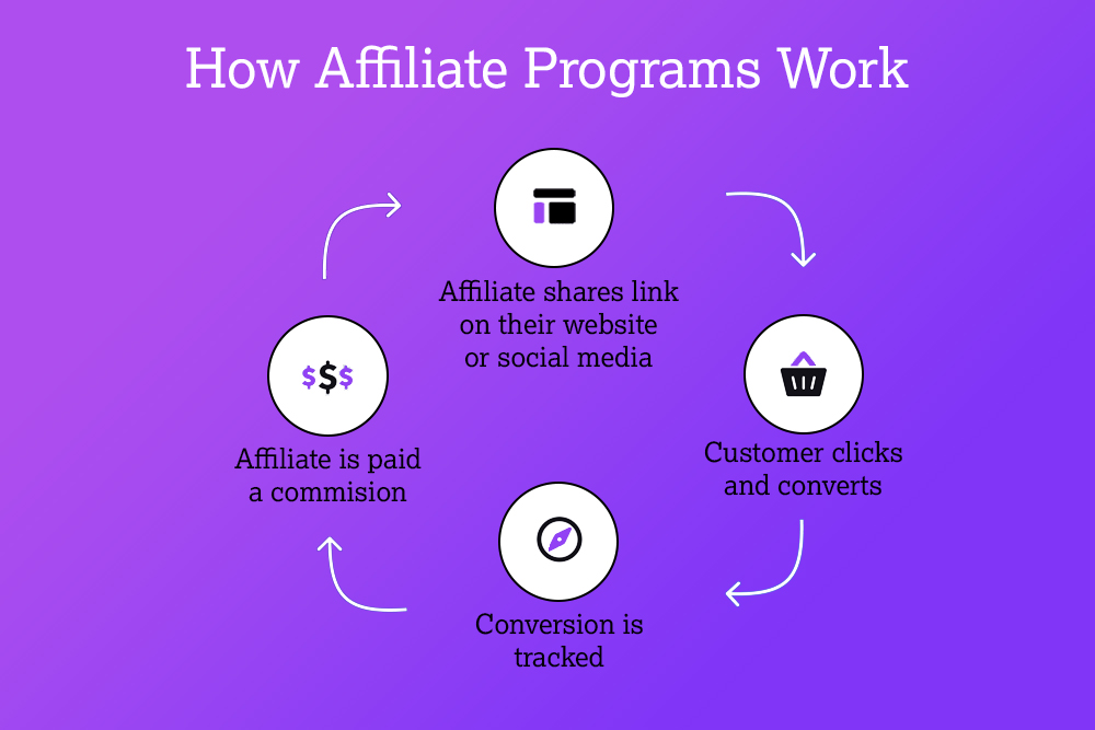 how affiliate programs work chart